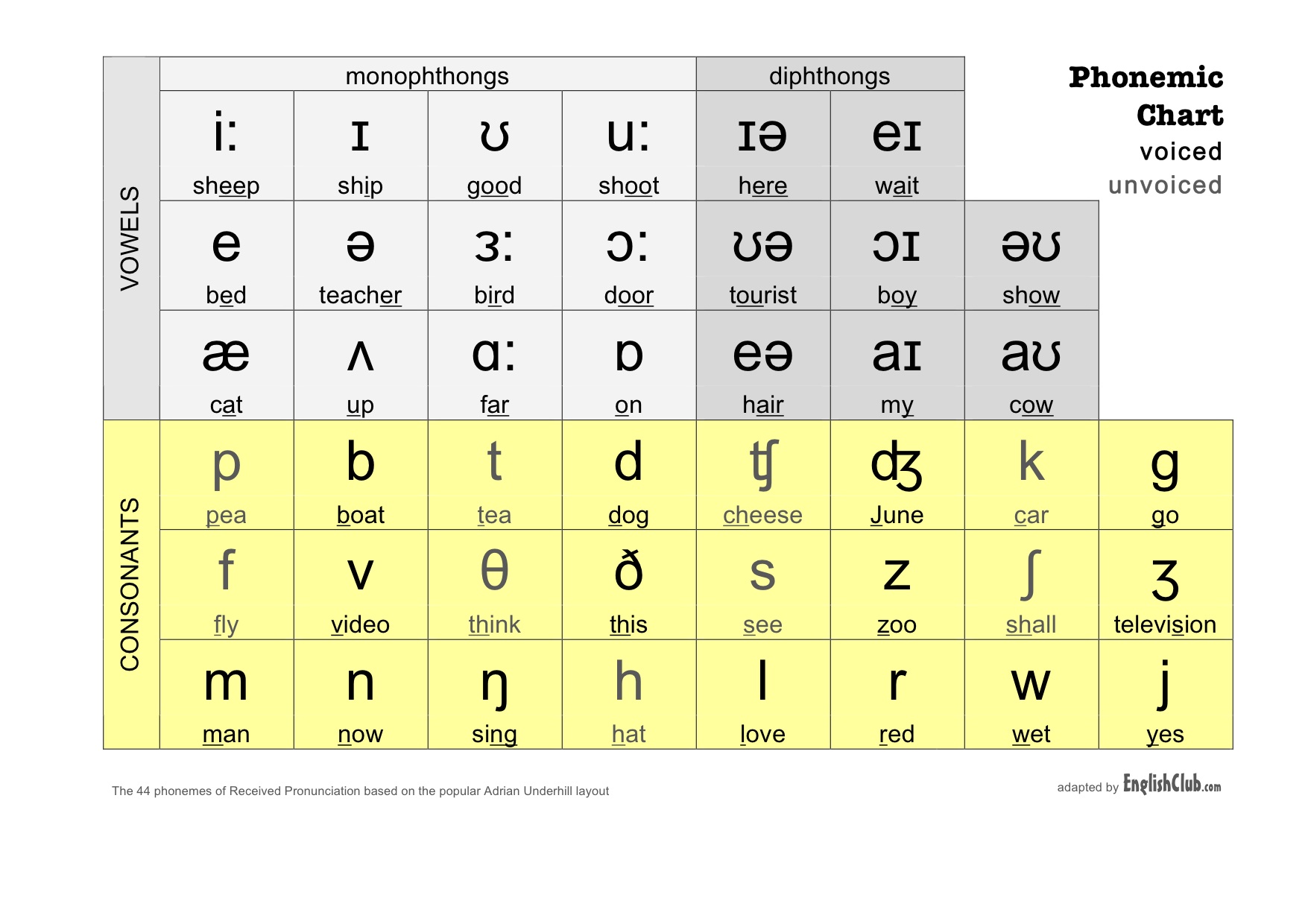 English phonetic chart