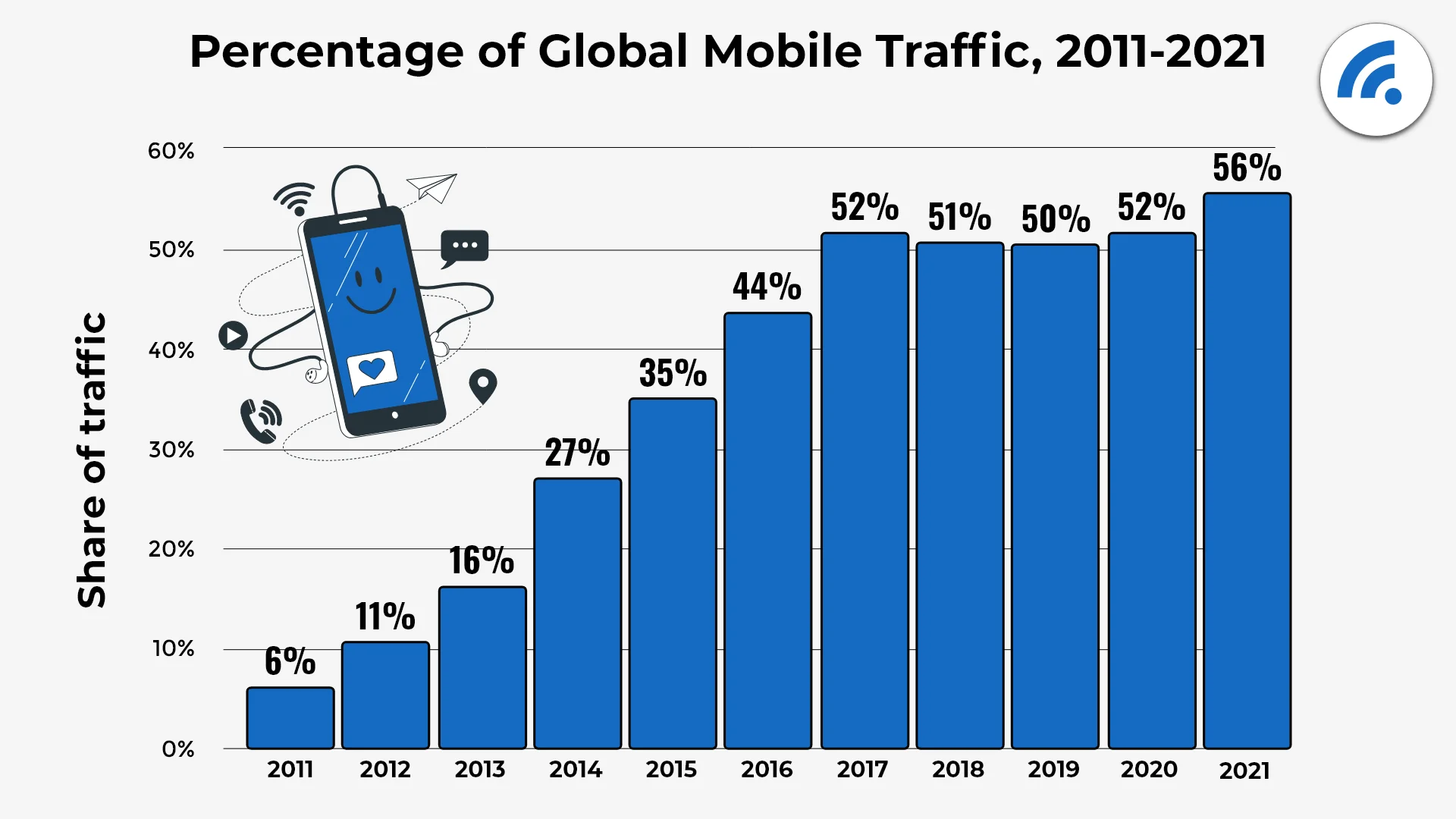 Mobile phone web traffic statistics in recent years